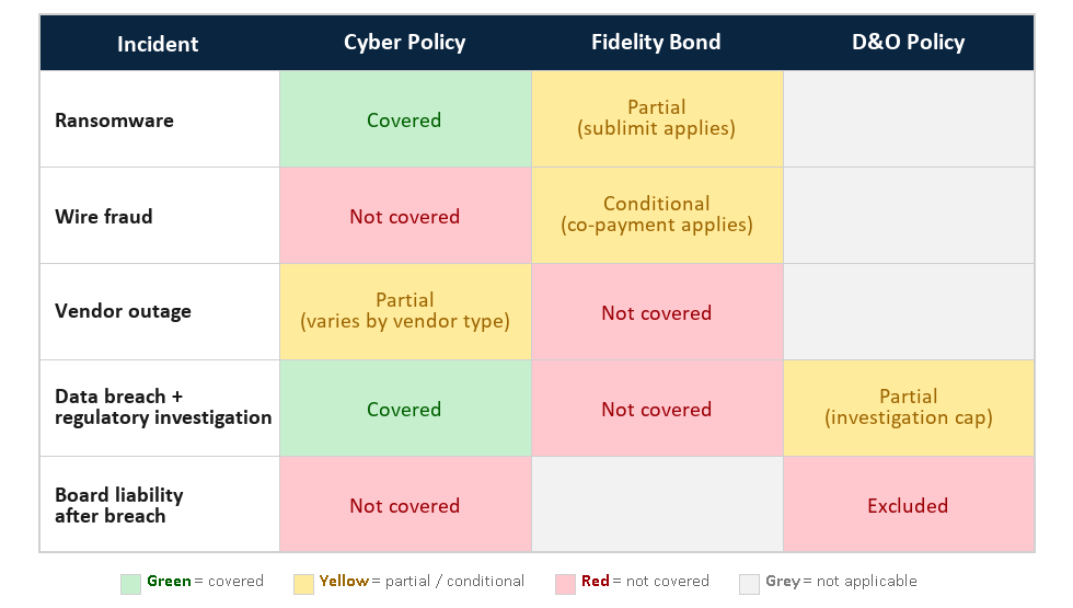 Policy Interaction Map: five incidents mapped against cyber, fidelity bond, and D&O policies showing coverage gaps